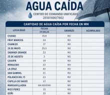 Independencia, Mendoza y Cardal entre las zonas con mayores precipitaciones