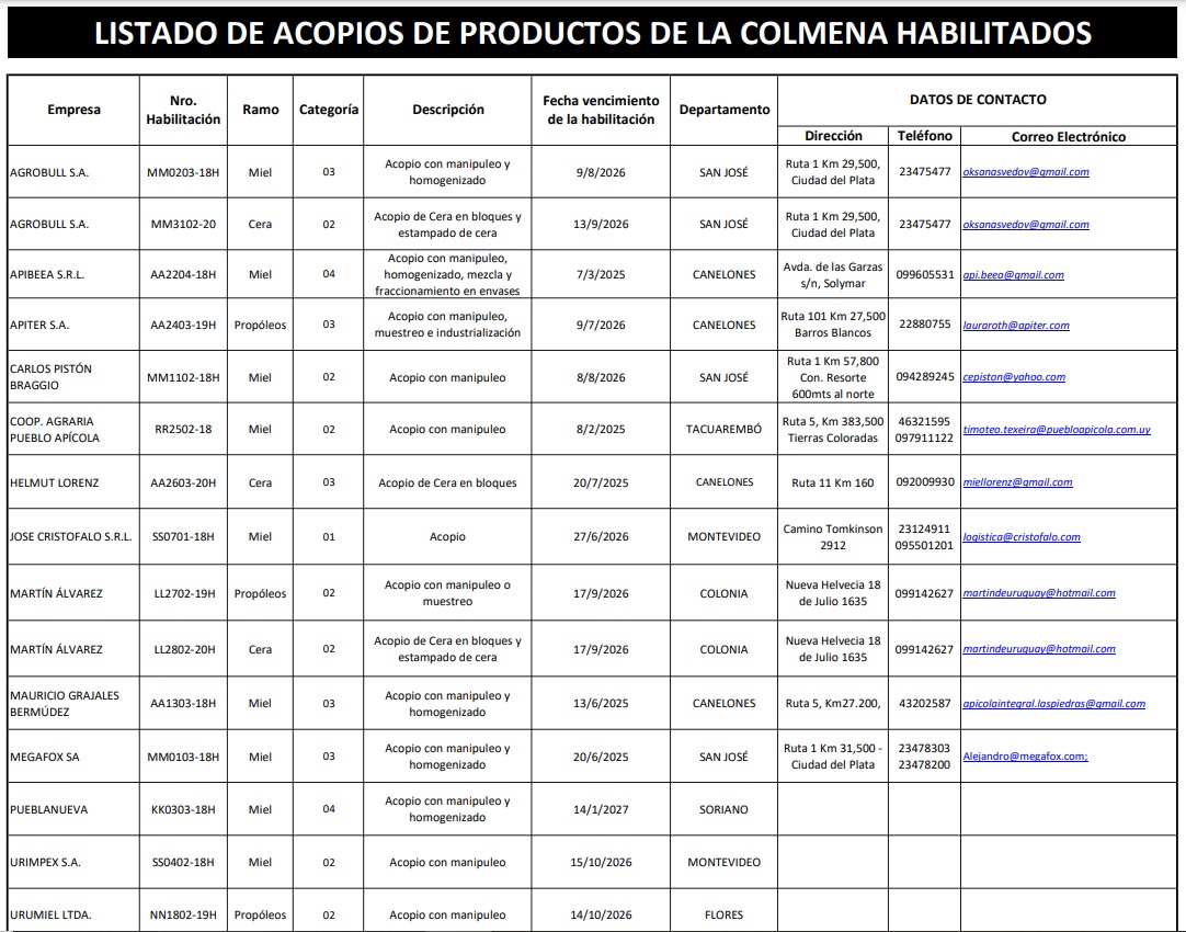 listado de acopios