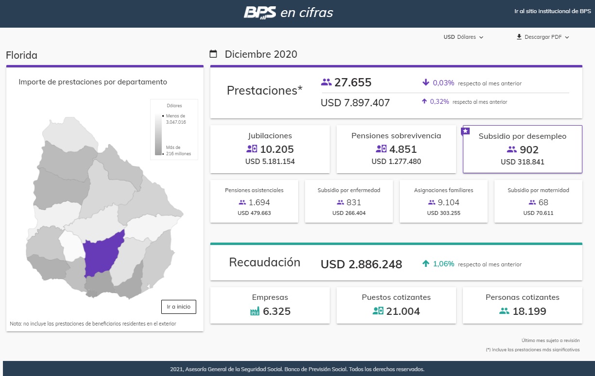 Florida registró en el mes de diciembre 27655 prestaciones del BPS