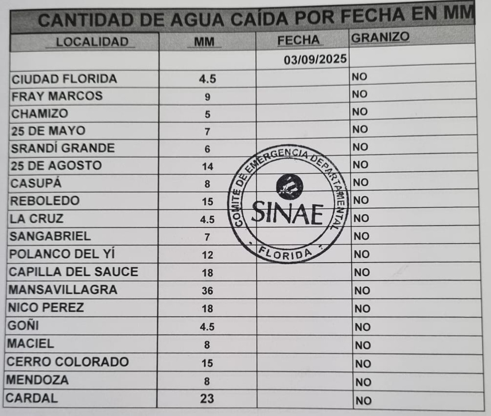Lluvias en el departamento Mansavillagra la zona de mayor registro