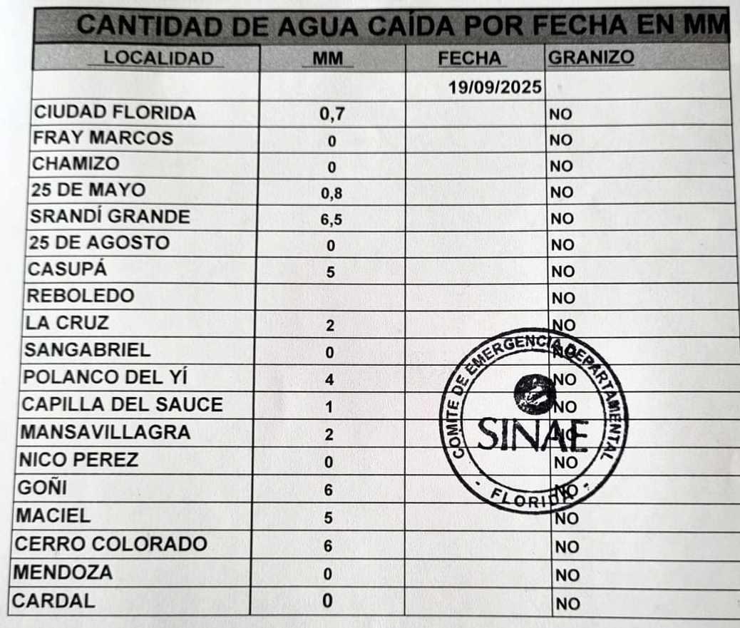 Viernes con lluvias en algunos puntos del departamento