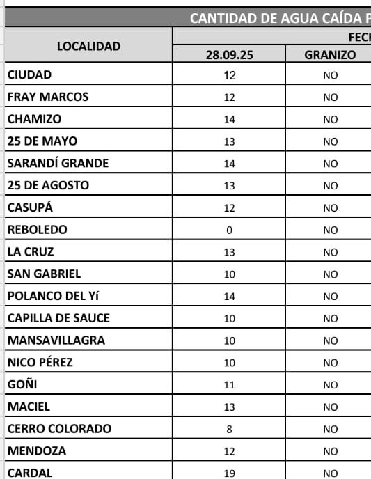 lluvias en el departamento 28 9 25