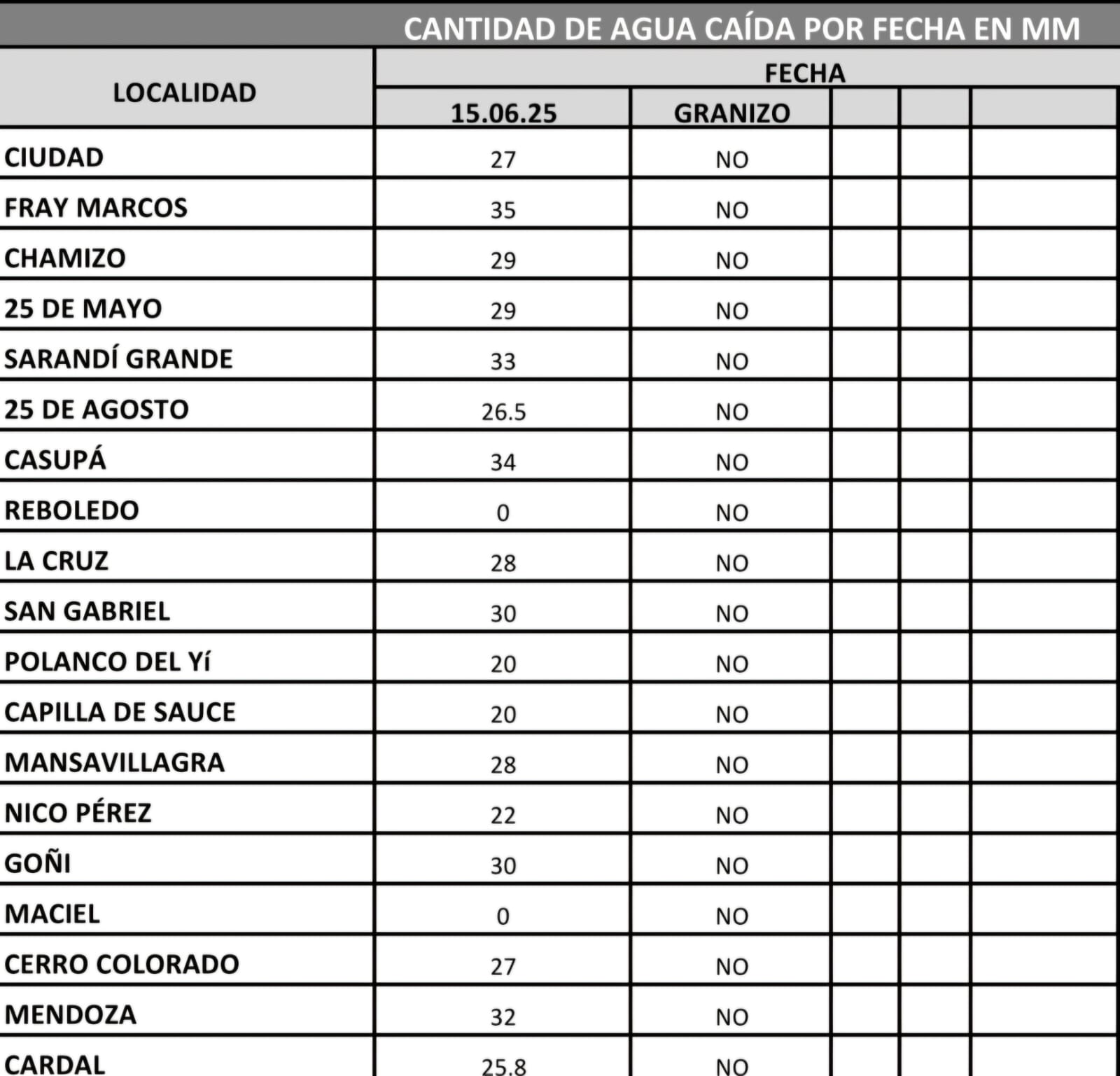 regisrtro de lluvias 15 6 25