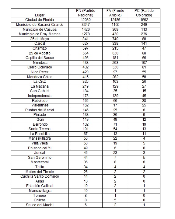 votacion localidad por localidad 2025